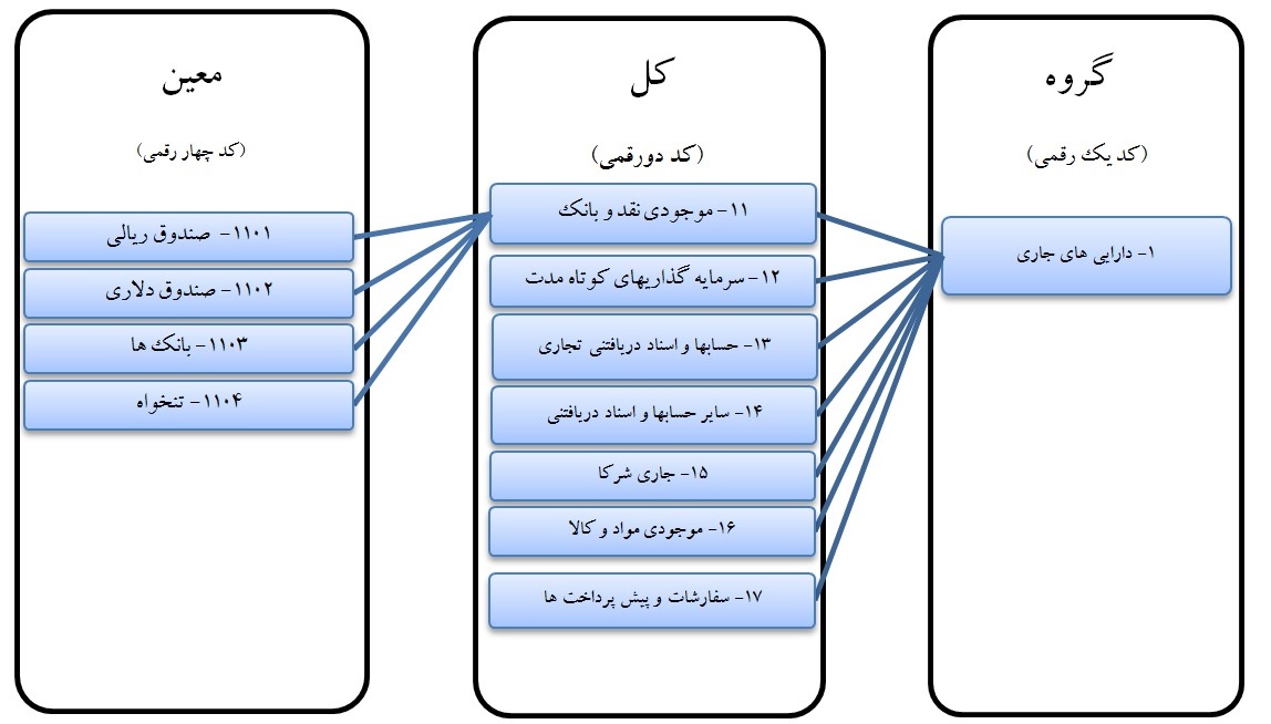 کدینگ حسابداری جدید و قابل سفارشی سازی در نرم افزار هما