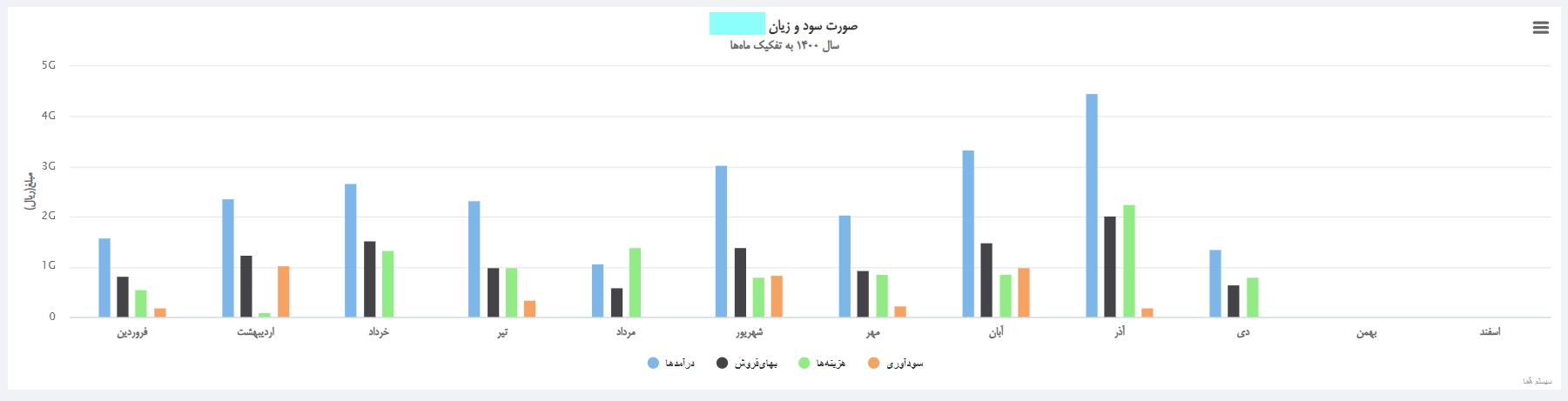 نمودار خلاصه سود وزیان نرم افزار تحت وب هما